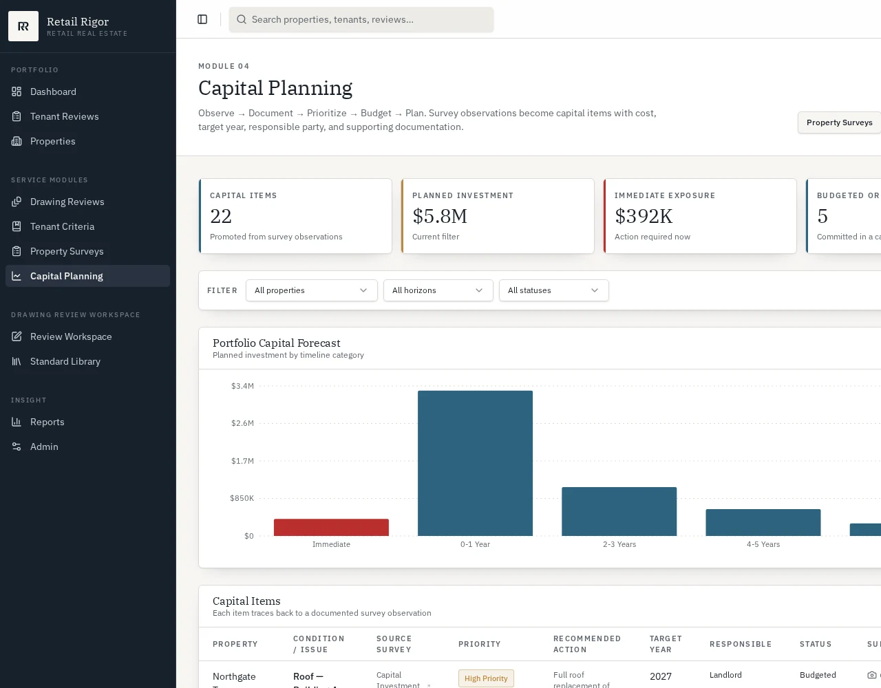 Retail Rigor capital planning workspace showing investment forecasts and prioritized items
